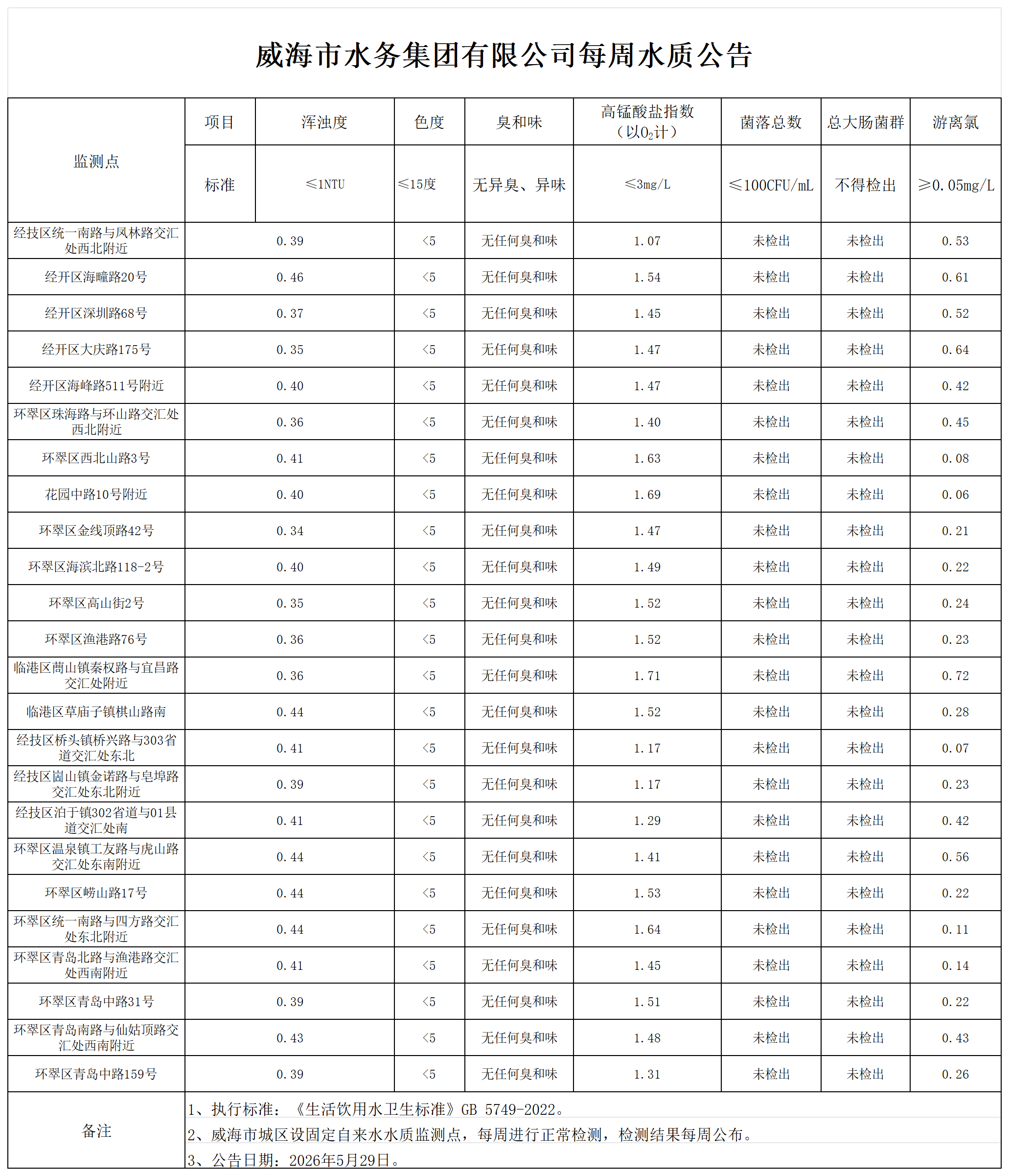 1780015954706055845.png 水質公告2026.5.29_Sheet1.png