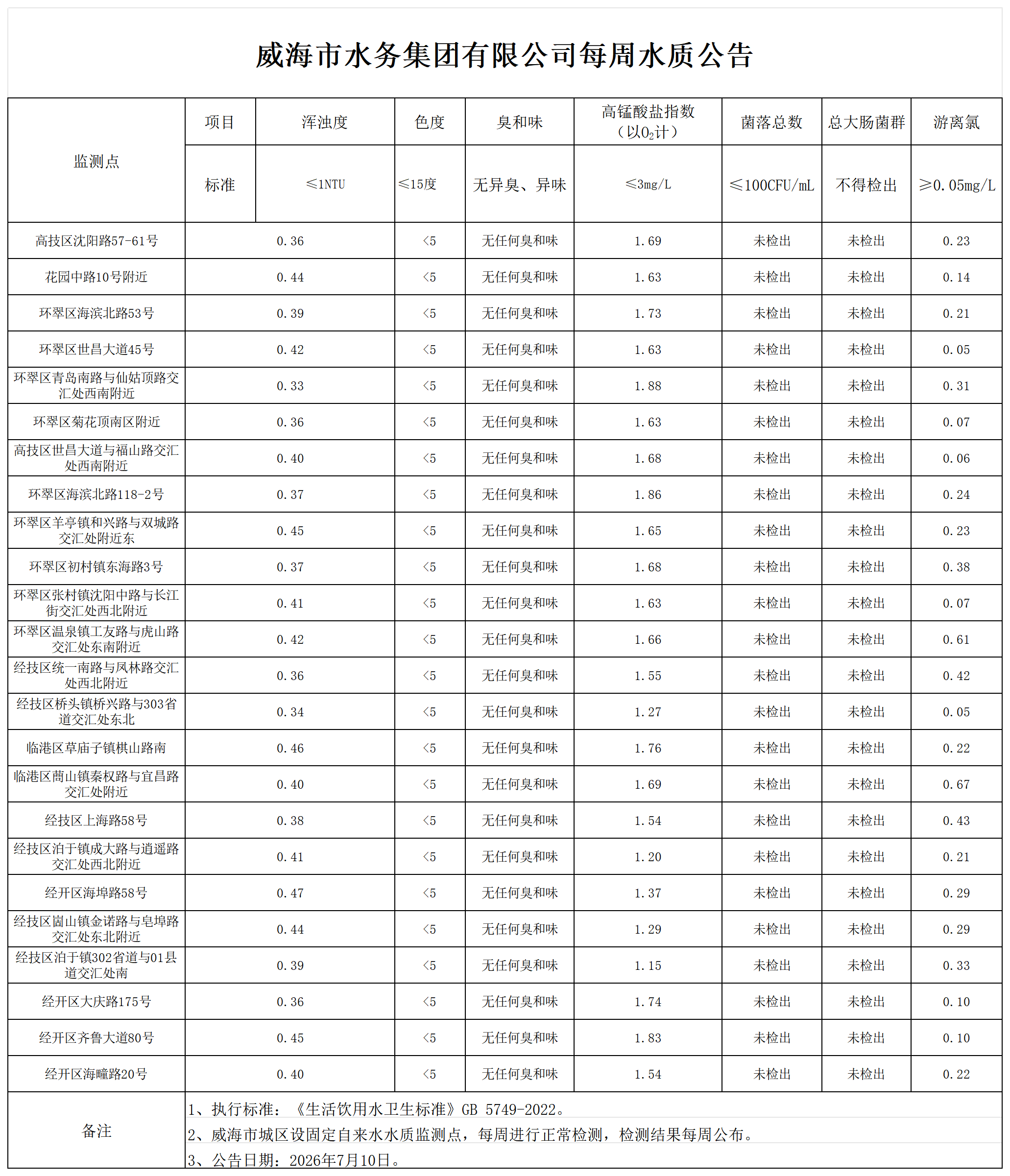 1783660770323014886.png 水質公告2026.7.10_Sheet1.png