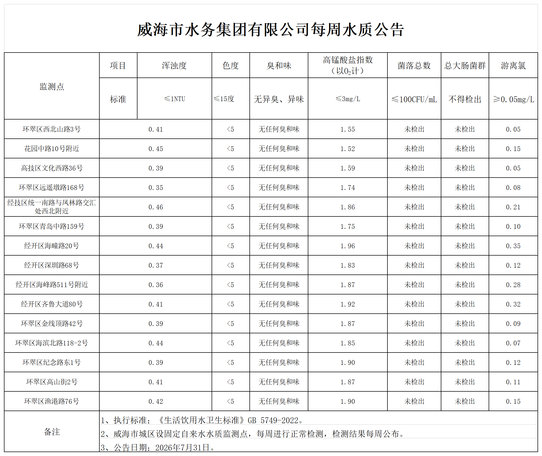 1785459680193027789.png 水質(zhì)公告2026.7.31_Sheet1.png