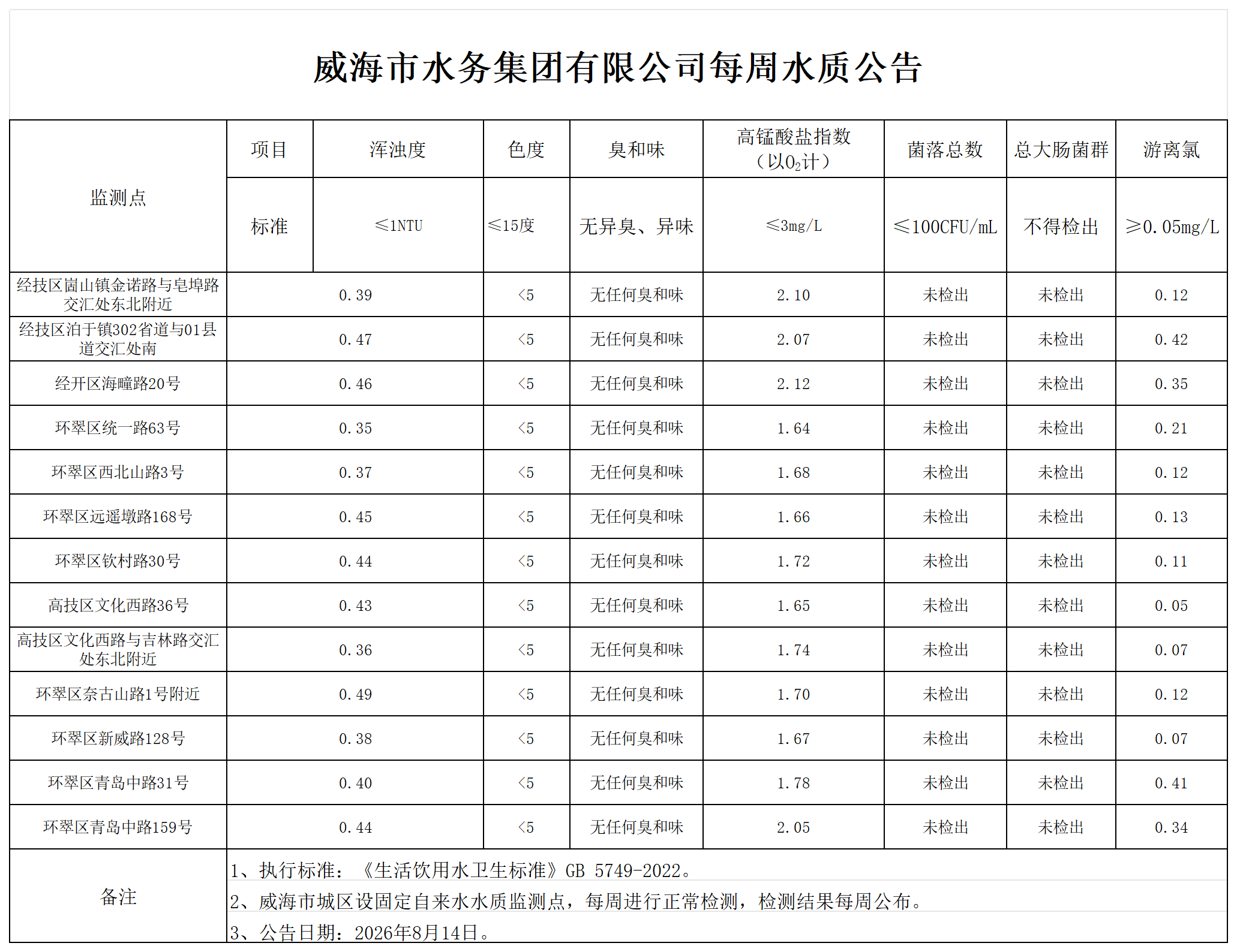 1786686292249081666.png 水質公告2026.8.14_Sheet1.png